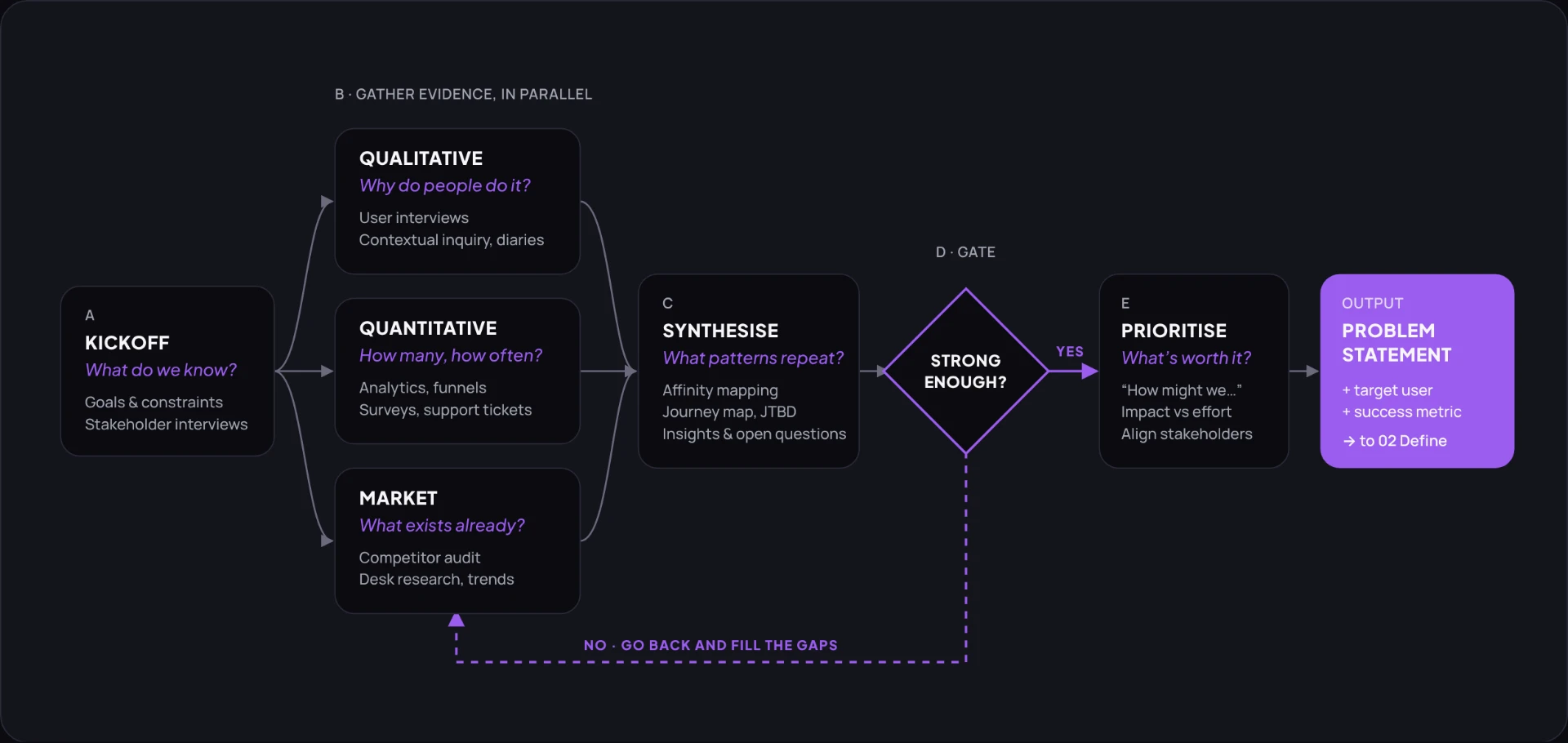 Discovery flow diagram: kickoff feeds qualitative, quantitative and market research in parallel, which feed synthesis, a strong-enough gate, prioritisation, and a problem statement output