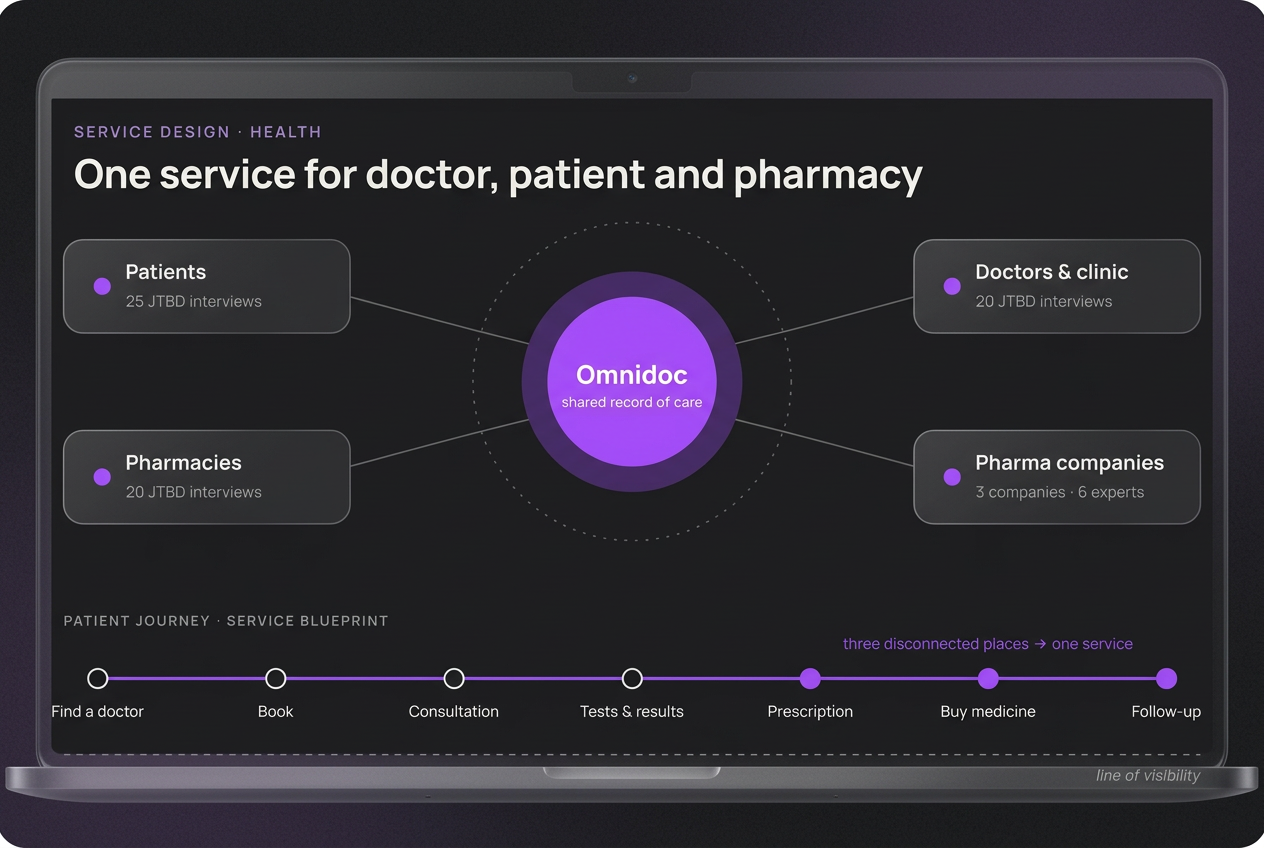 Omnidoc service blueprint in a translucent glass laptop: patients, doctors, pharmacies and pharma companies connected through a shared record of care.